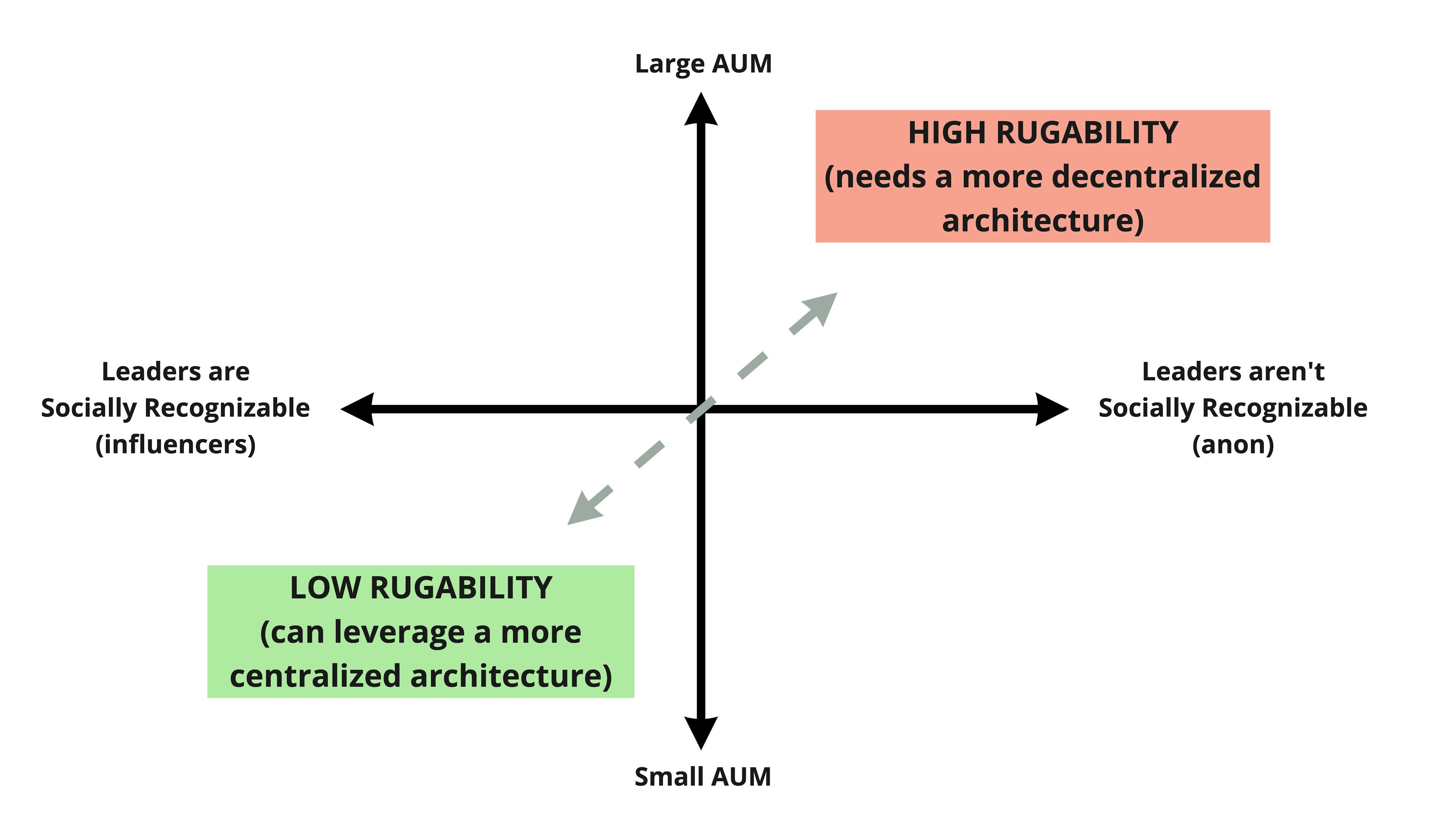 The difference in rugability results from the value of AUM and social capital at stake.